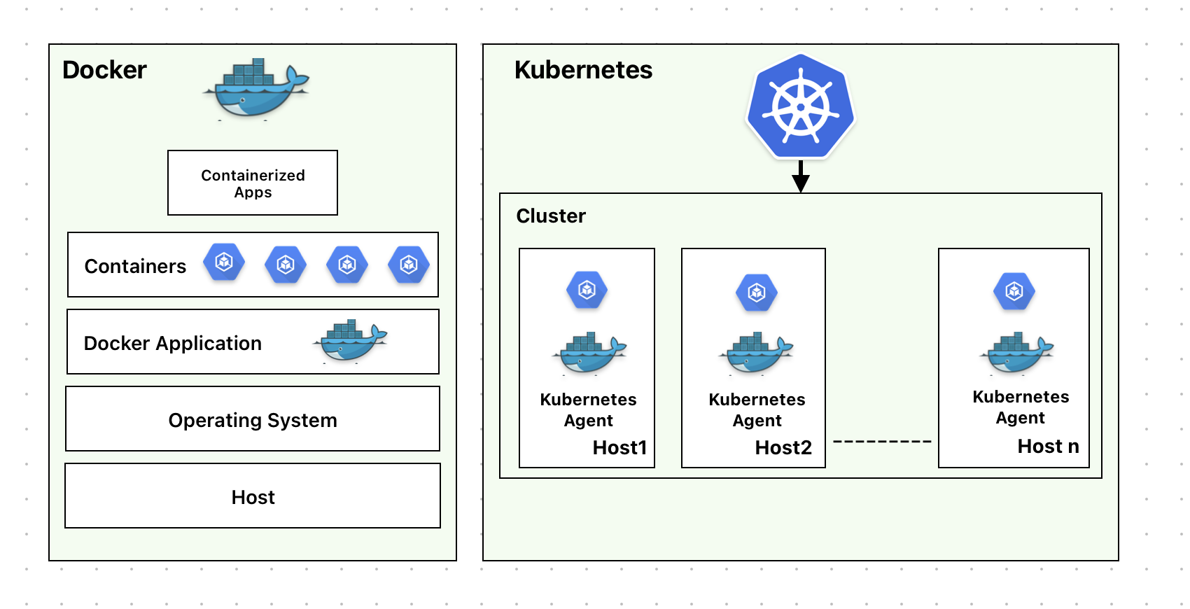 docker vs kubernetes