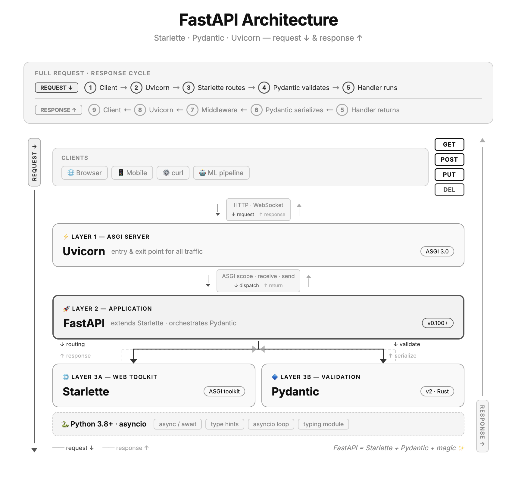 fastAPI_Architecture